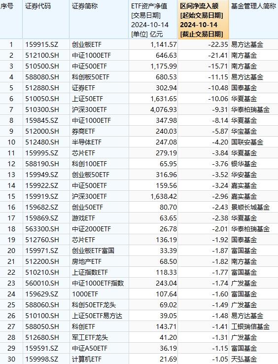 最不受欢迎ETF：10月14日易方达创业板ETF遭净赎回22.35亿元，南方中证1000ETF遭净赎回21.41亿元（名单）