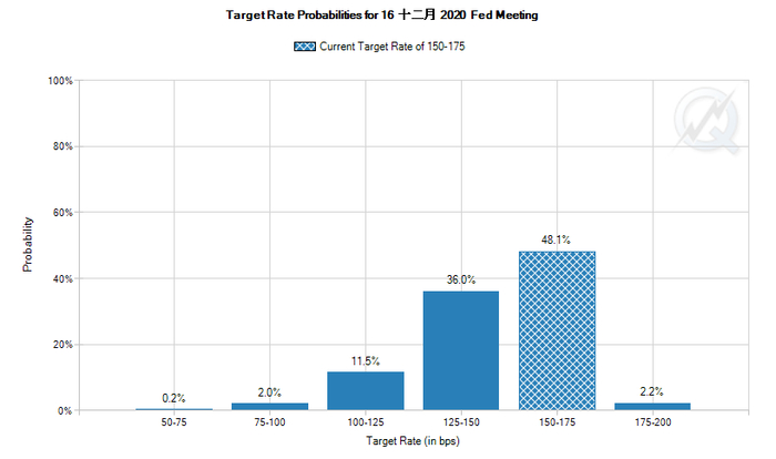 12月23日16：00，FedWatch工具显示的截至明年12月的联邦基金利率预估（图片来源：CME）