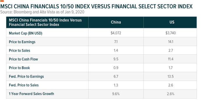 MSCI中国金融10/50指数vs金融精选板块指数