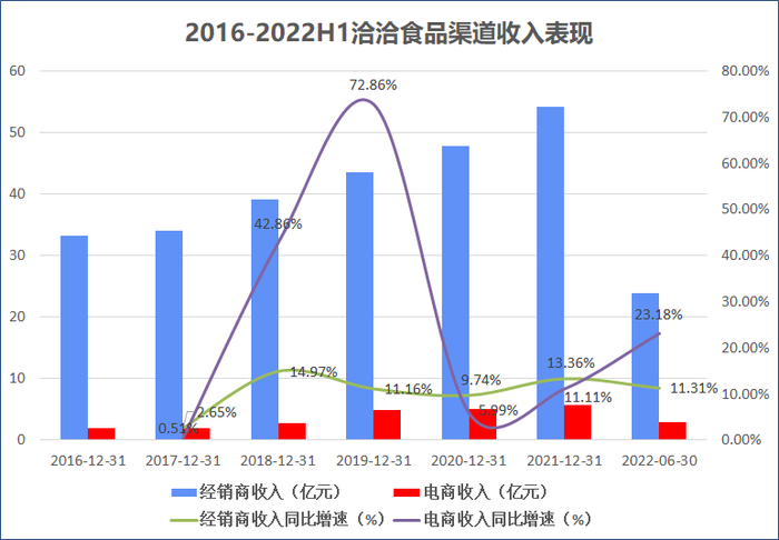 来源：公司财报