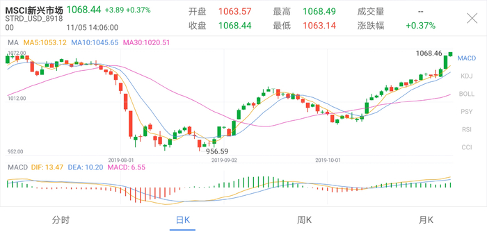 今年7月份以来MSCI新兴市场指数表现（图片来源：新浪财经）