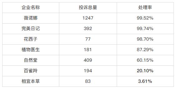 黑猫投诉国产化妆品品牌投诉数据对比：百雀羚投诉处理率仅2成，相宜本草不足4%