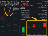 PCB+半导体猛攻！寒武纪创新高，华宝基金电子ETF近4日狂揽3473万元！机构：挖掘“二次点火”潜力资产！