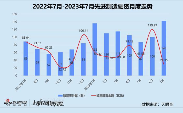 创投月报 | 7月融资金额同环比双降：清新资本10亿双碳基金关账 光伏企业正泰新能估值破百亿