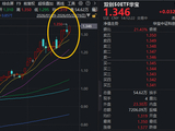 中际旭创、中芯国际齐创新高！光模块+半导体全都有的——双创50ETF华宝再涨2.6%，单日吸金2396万元！