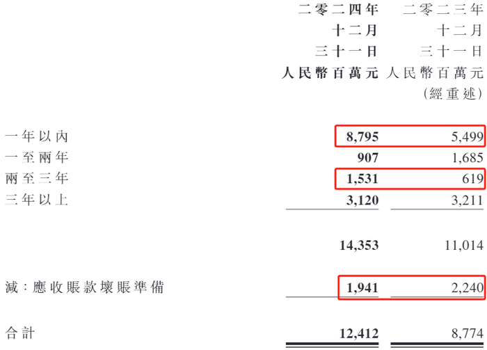 来源：公司财报