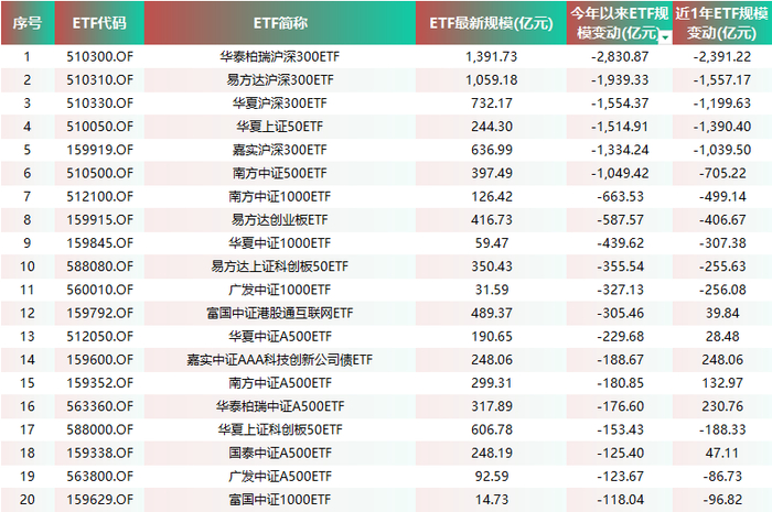 今年以来ETF产品净流出TOP20&nbsp; 截止：2026年6月3日 数据来源：Wind