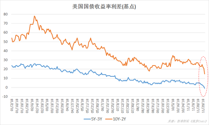 　　周一，美国5Y-3Y国债收益率期限利差转负，出现所谓“倒挂”，10Y-2Y国债收益率利差收窄至15BP的十一年新低（来源：美国财政部、新浪财经整理）
