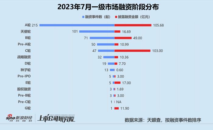 创投月报 | 7月融资金额同环比双降：清新资本10亿双碳基金关账 光伏企业正泰新能估值破百亿