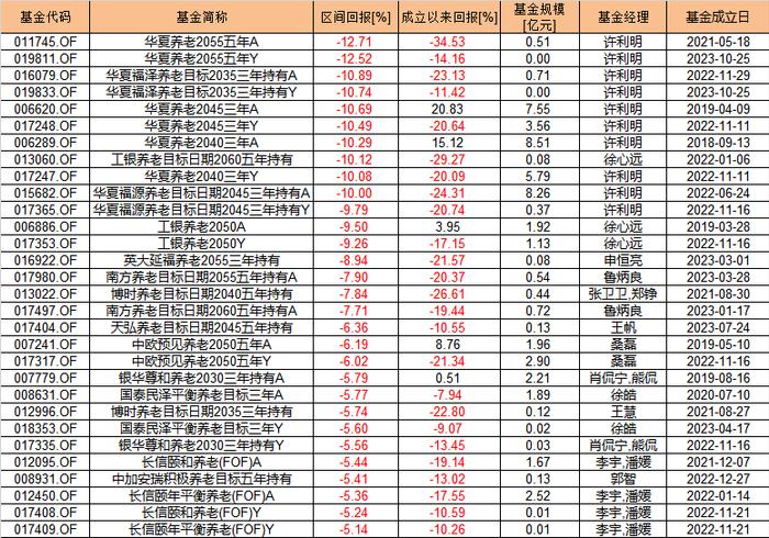 盘点2024上半年养老基金表现：建信优享进取养老目标五年涨超5% 华夏养老2055五年亏12.71%