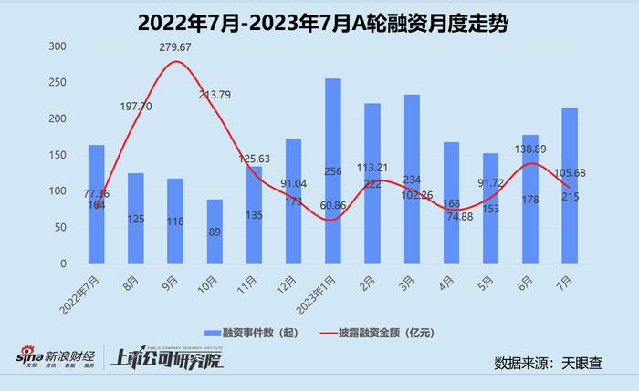 创投月报 | 7月融资金额同环比双降：清新资本10亿双碳基金关账 光伏企业正泰新能估值破百亿