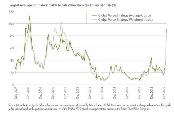 　　自金融危机以来公允价值最大的平均预期涨幅（%） 来源：Artisan Partners。公允价值评估的涨幅由Artisan Partners全球价值投资团队主观决定，如有变更，不会另行通知。公允价值涨幅是基于投资组合证券价值，截至2020年3月19日。