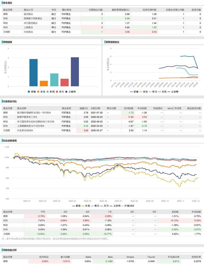 图说|个人养老金基金经理：没有十年以上投资经验者，孙博斐王帆邓达周永冠投资不满一年就单独管产品