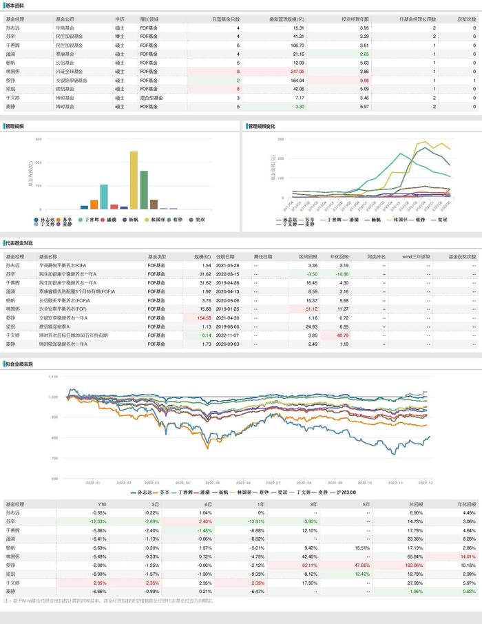 图说|个人养老金基金经理：没有十年以上投资经验者，孙博斐王帆邓达周永冠投资不满一年就单独管产品