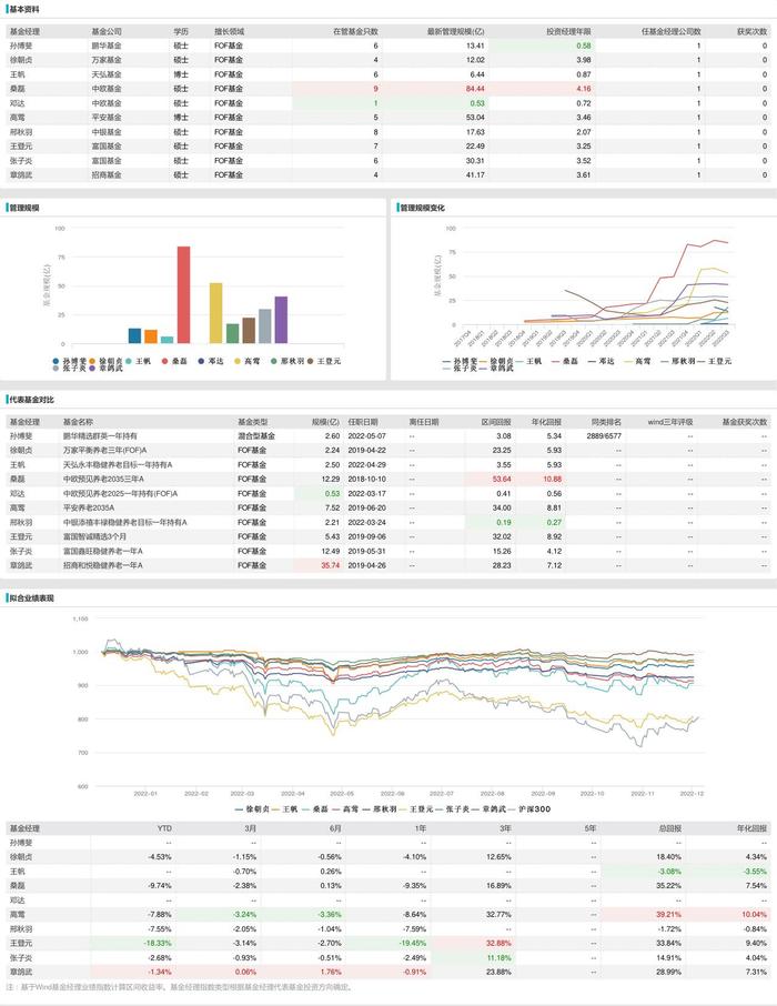 图说|个人养老金基金经理：没有十年以上投资经验者，孙博斐王帆邓达周永冠投资不满一年就单独管产品
