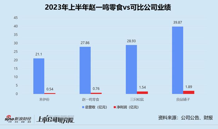 良品铺子转手赵一鸣零食净赚6000万 零食集合店会是昙花一现吗？