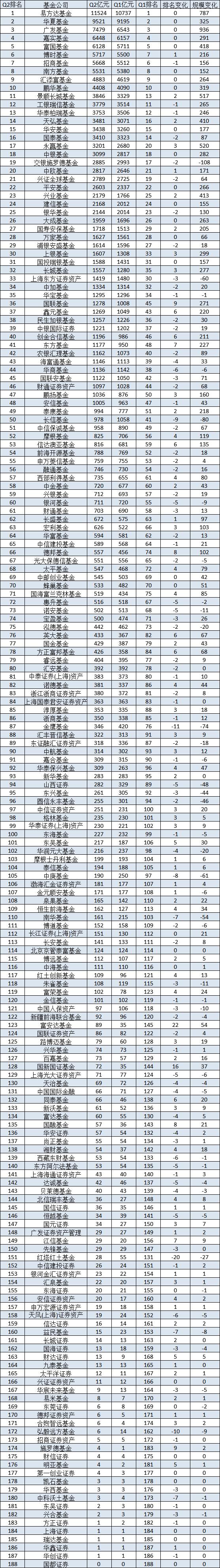 十大基金公司2024Q2规模增长排名：广发基金规模增长936亿元，易方达规模增加787亿，富国基金规模增加418亿