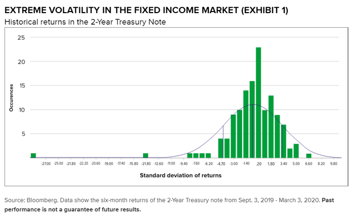 固定收益市场的极端波动（图1） 美国2年期国债的历史收益率