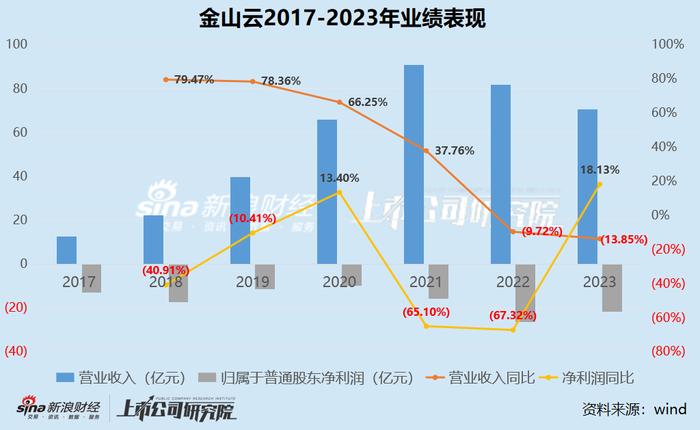 业绩缩水，中小云厂商的未来会怎样?