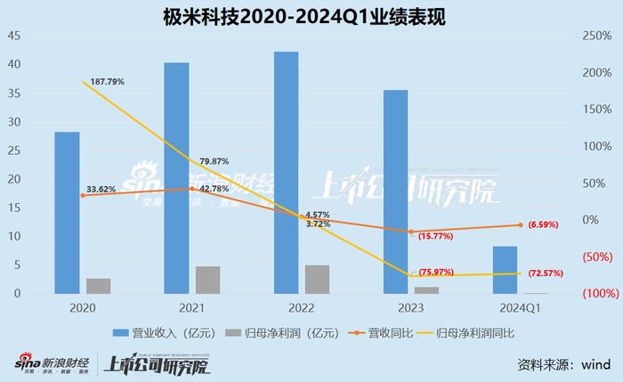 极米科技再遭百度清仓式减持：收入缩水、净利暴跌75%、毛利率下滑、股价“脚踝斩”