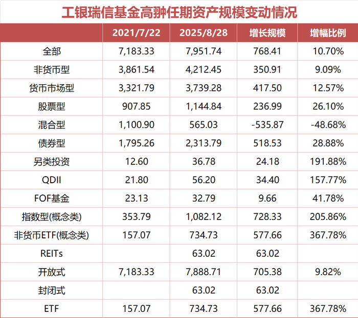 数据来源：Wind&nbsp; 统计规模：剔除ETF联接基金市值
