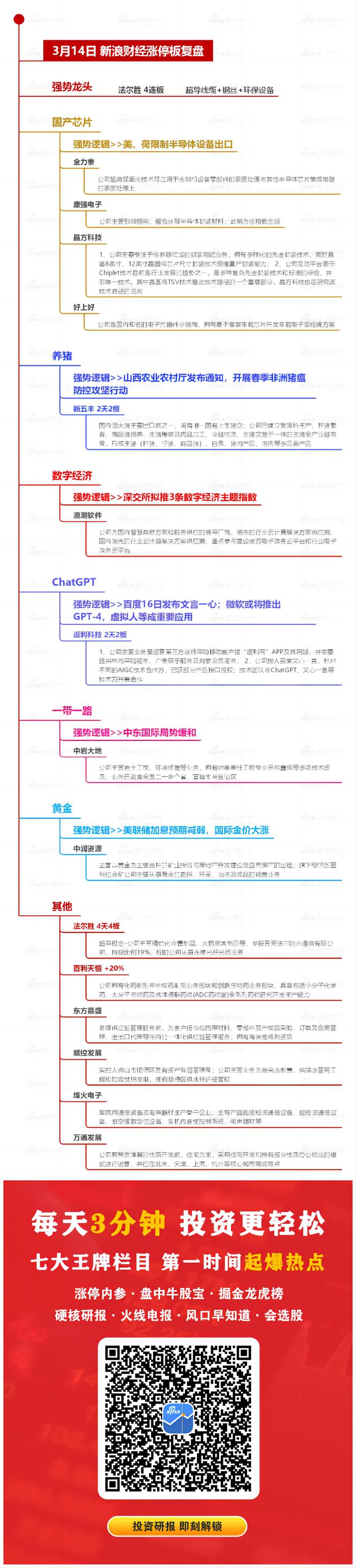 3月14日沪深两市涨停分析：超导概念股法尔胜实现4连板