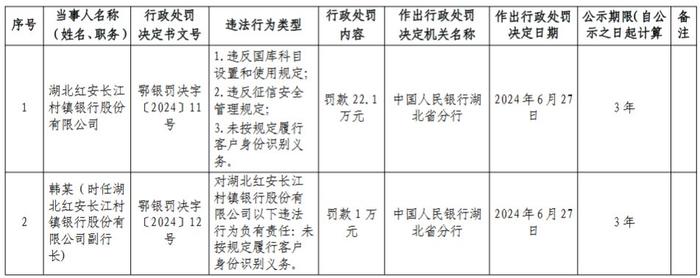 湖北红安长江村镇银行被罚22.1万元：违反国库科目设置和使用规定 违反征信安全管理规定等