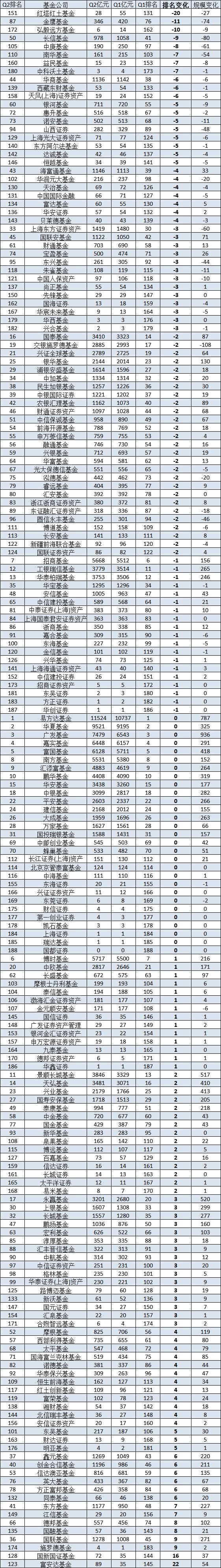 红塔红土基金2024二季度非货排名骤降20名，公司总经理为杨洁