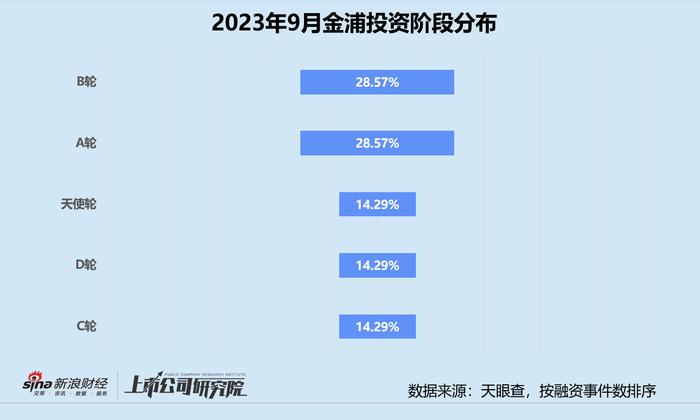 创投月报 | 金浦投资：济南金融科技基金募超10亿 联合领投超级独角兽燧原科技