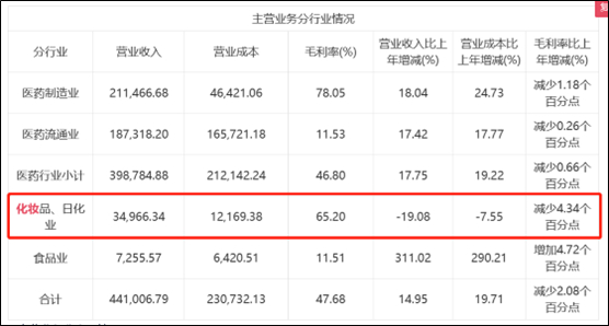 来源：2022年半年报