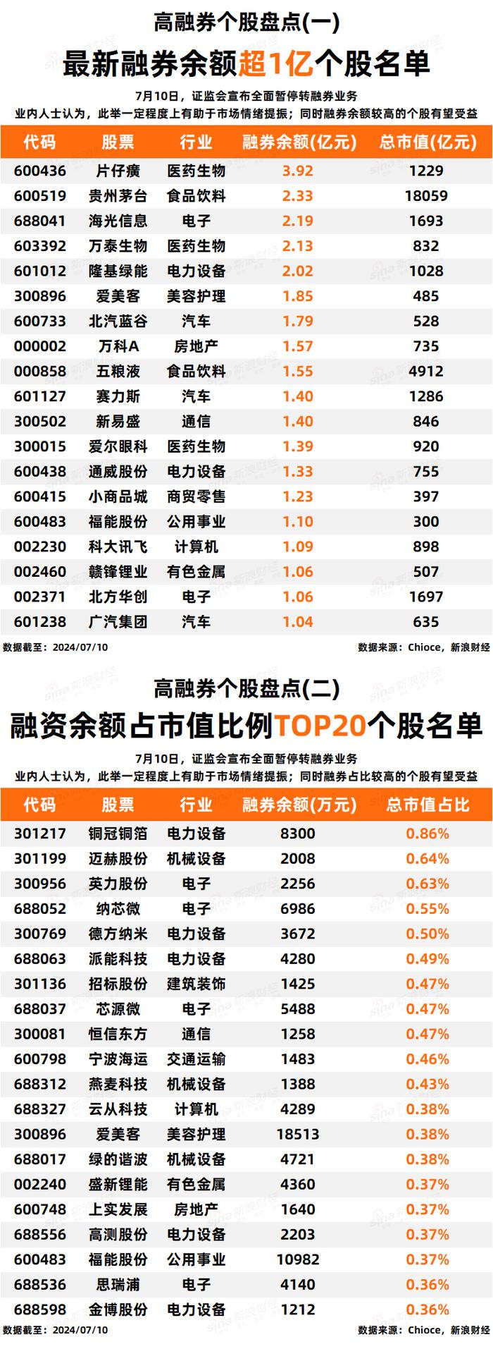 一图盘点A股高融券个股：19股融券余额过亿，片仔癀3.92亿元居首