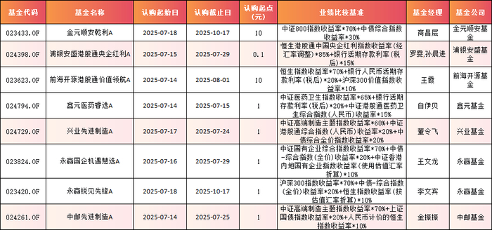 数据来源：Wind 基金公告 统计区间：2025年7月14日-2025年7月18日