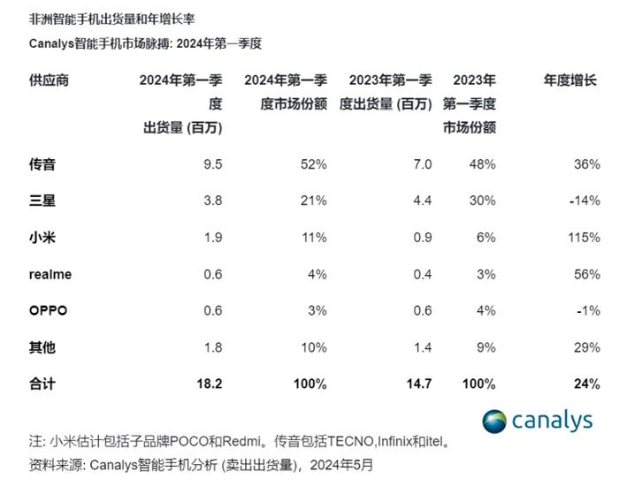 “闷声发大财”的传音控股近期股价腰斩、市值蒸发500亿？竞对攻势正猛、遭专利起诉“硝烟四起”