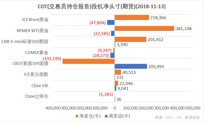 　　结合CFTC、ICE的交易员持仓报告（COT），截至11月13日，CME E-mini标普500指数、ICE美元指数、Cboe VIX指数期货投机净多仓增加；NYMEX WTI原油、ICE Brent原油期货净多仓减少；Cboe比特币、CBOT美国10Y国债期货净空仓减少；COMEX黄金期货投机净头寸由正转负（图片来源：CFTC、ICE、新浪财经）