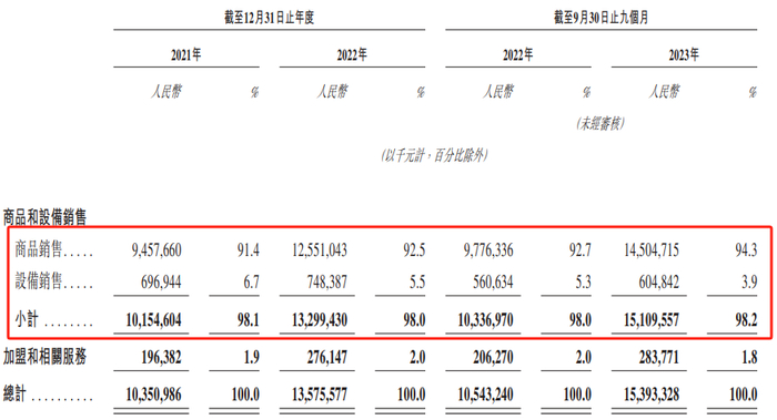 （资料来源：公司招股书）