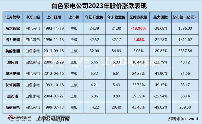 家电年终盘点|过半白电公司股价上涨超10%  海尔智家-13.90%、格力电器-1.08%成唯二下跌白电公司