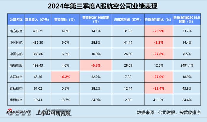 民航三季报 | 东航亏损不止、海航债务高企 第三季度超七成公司增收不增利