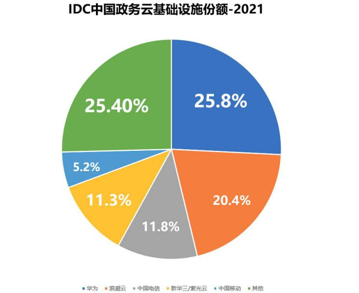 资料来源：IDC