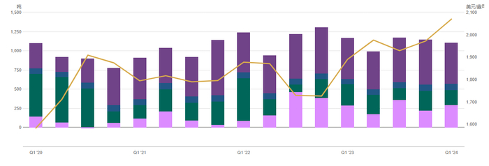 （来源：世界黄金协会）