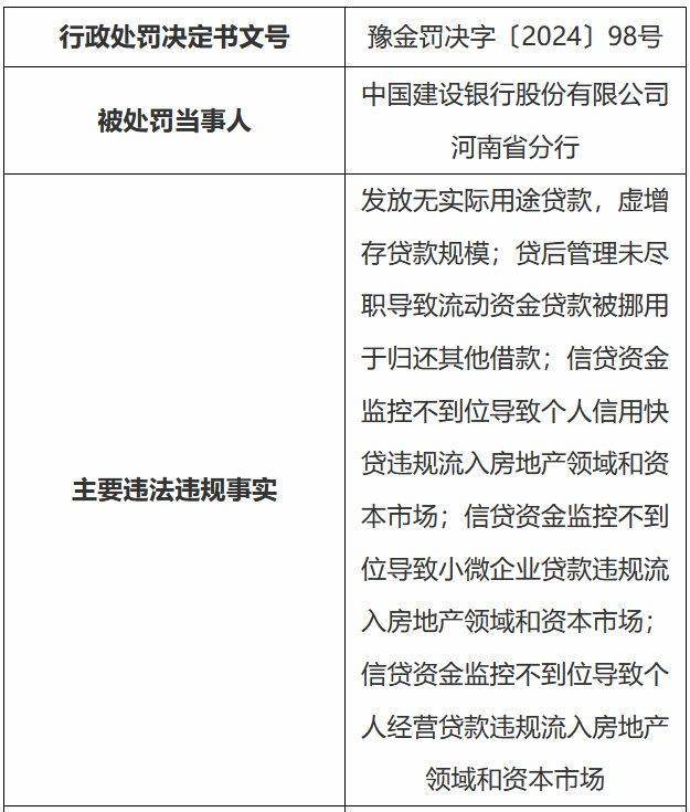 建设银行河南省分行被罚240万：发放无实际用途贷款、虚增存贷款规模