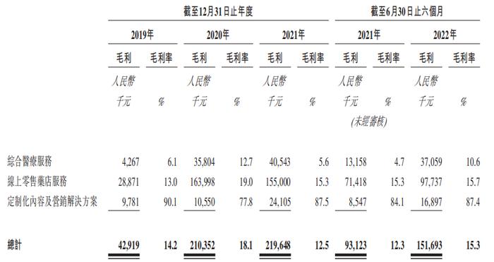 内部专业医疗人员仅为51人，方舟云康的慢病管理是“卖药”生意？