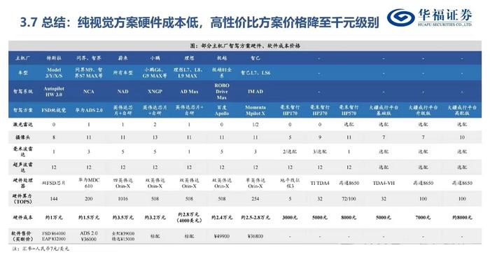 　　（来源：各公司官网、HiEV大蒜粒车研所、Ai电车财经、第一电动汽车网、自行测算、华福证券研究所）