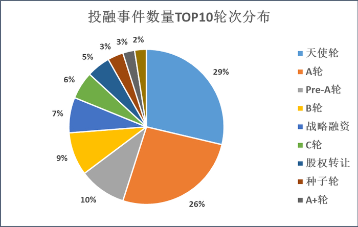 来源：天眼查 创投Plus整理