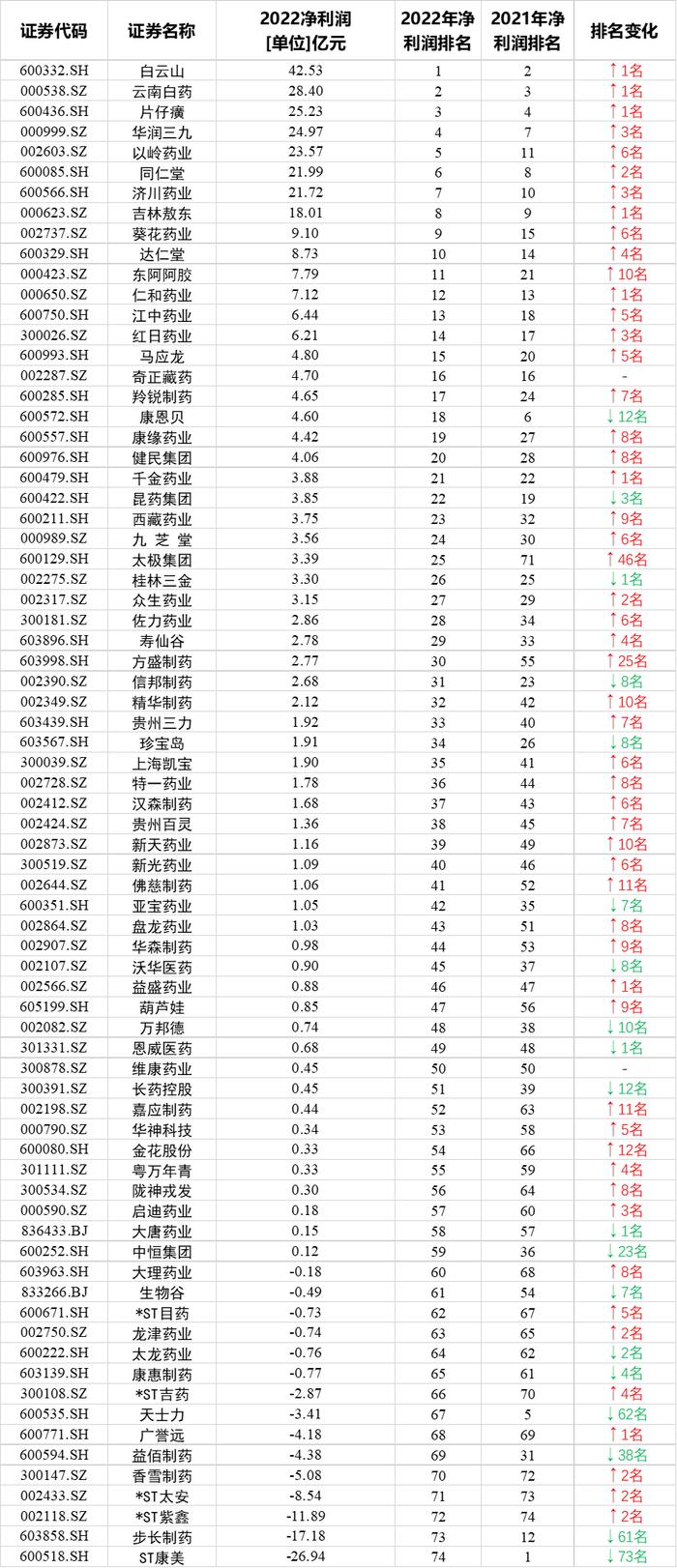 74家中药上市公司营收排名：济川药业、康缘药业、江中药业排名上升，步长制药、昆药集团、红日药业排名下降