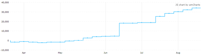 　　4月下旬以来，ICE美元指数期货投机净多仓连续17周上升（来源：CFTC、Tradingster、新浪财经整理）