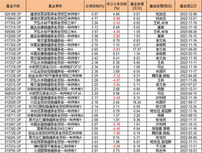 盘点2024上半年养老基金表现：建信优享进取养老目标五年涨超5% 华夏养老2055五年亏12.71%