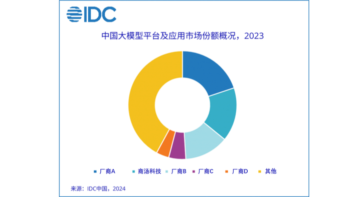 资料来源：IDC中国