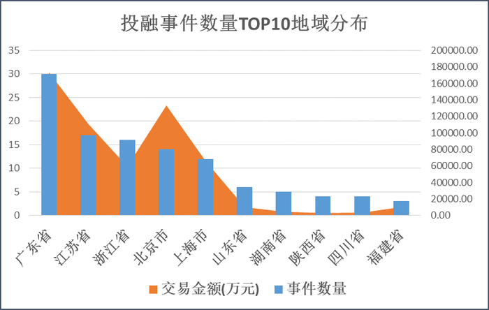 来源：天眼查 创投Plus整理