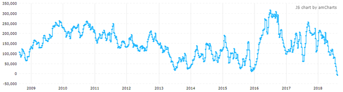 COMEX黄金期货投机净空仓本周大幅增加（来源：CFTC、Tradingster、新浪财经整理）