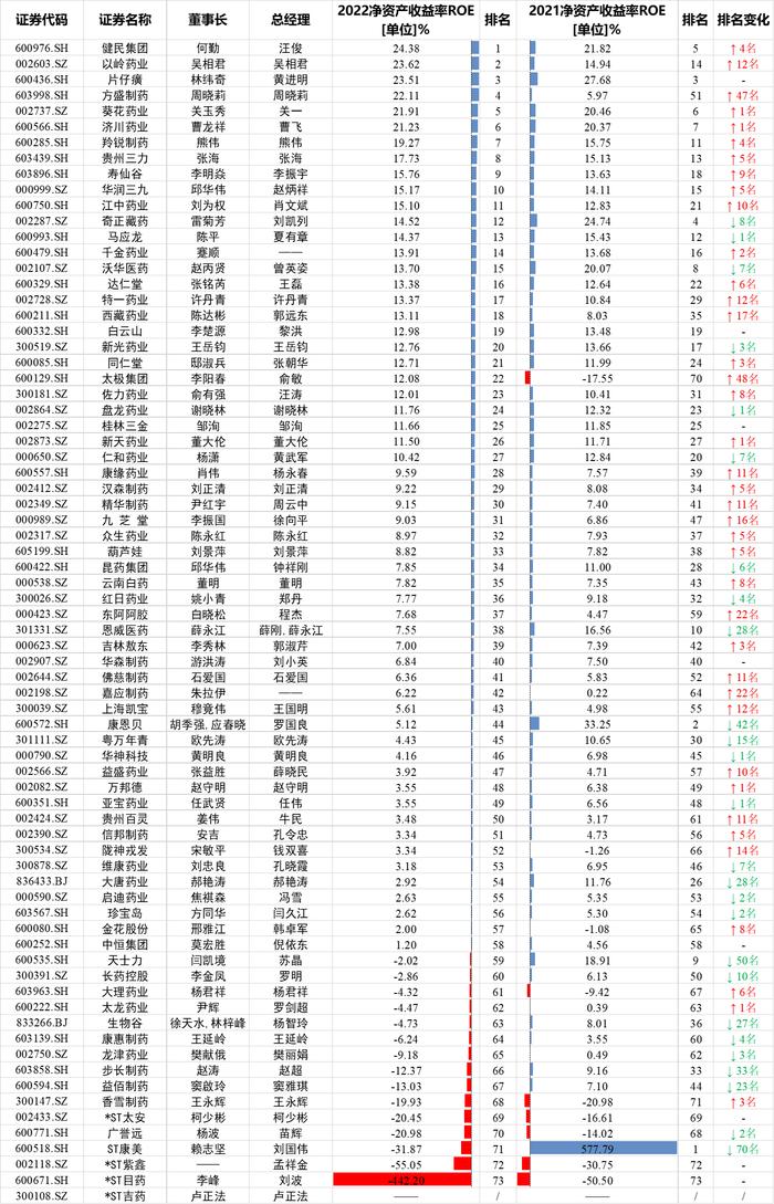 74家中药上市公司ROE排名：健民集团24.83%、以岭药业23.62%、片仔癀23.51%、方盛制药22.11%、葵花药业21.9%